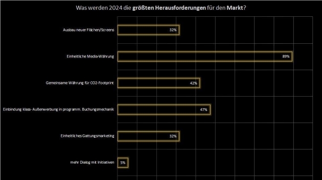 Einheitliche Mediawährung für OOH und DOOH gefordert - Herausforderungen 2024 - Quelle: Cocodibu